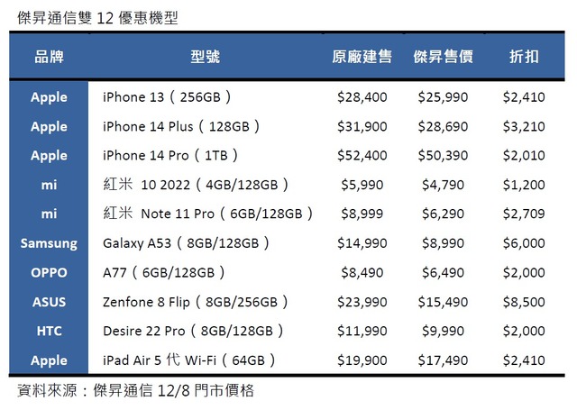 傑昇通信雙12優惠機型 (1).jpg