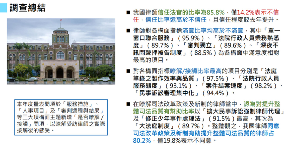司法改革成效認知調查   我國律師信任法官的比率高達85.8%