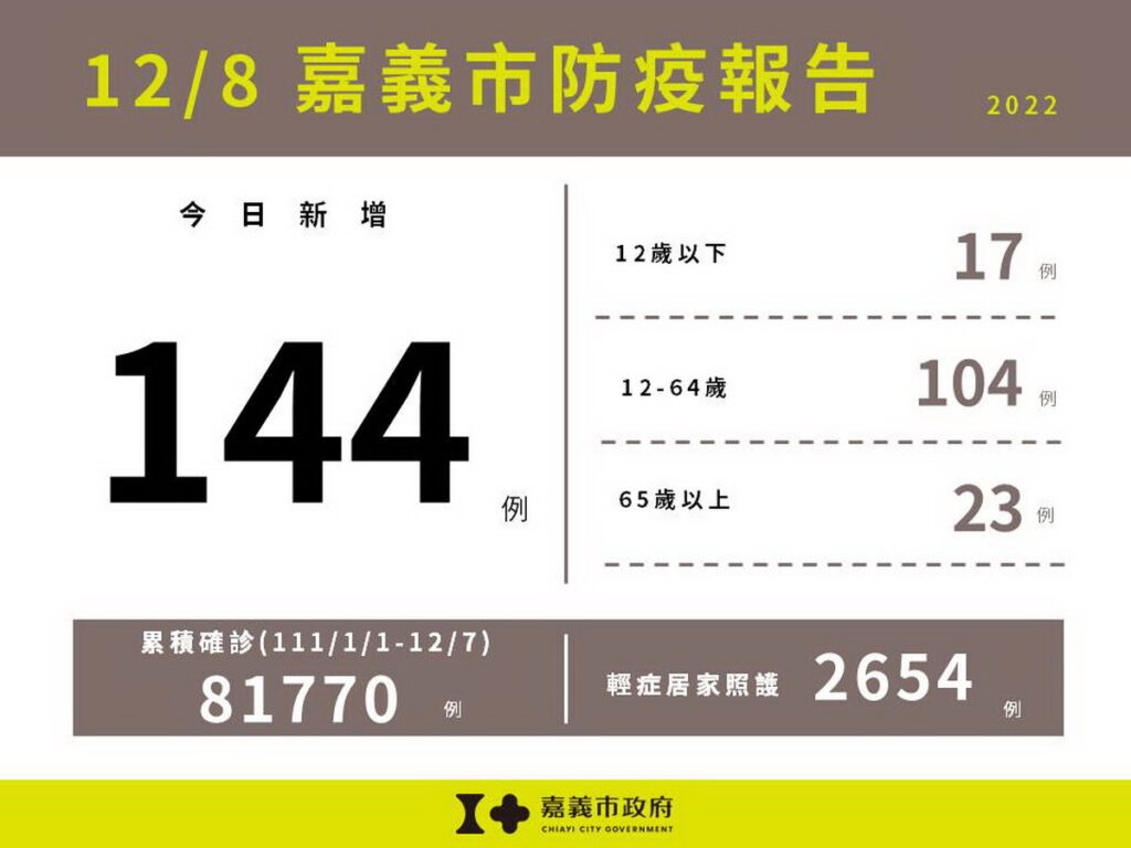 1208嘉義市防疫報告(累計版)