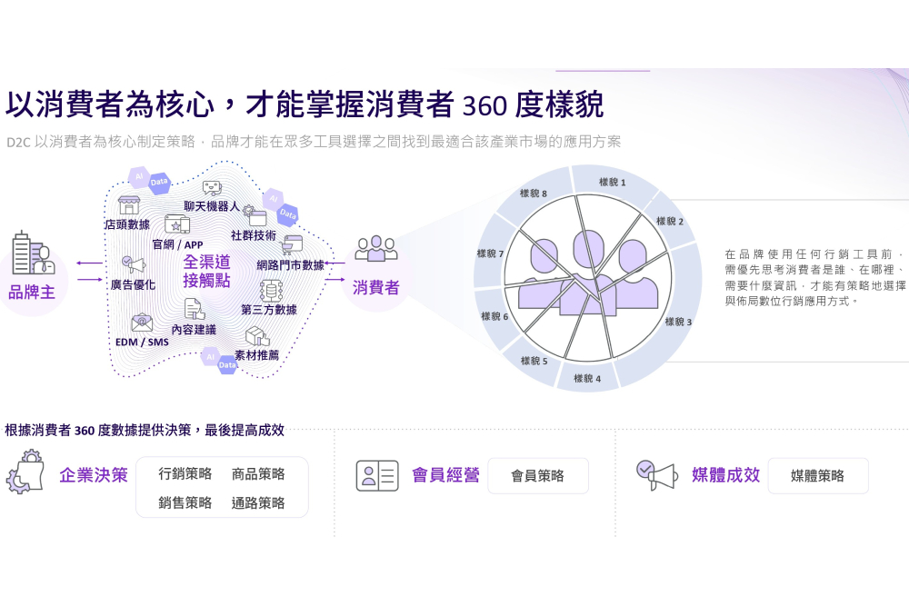 首購客訂單增66%!adGeek以數據先決助品牌挖掘明星商品 12 新增專案 62