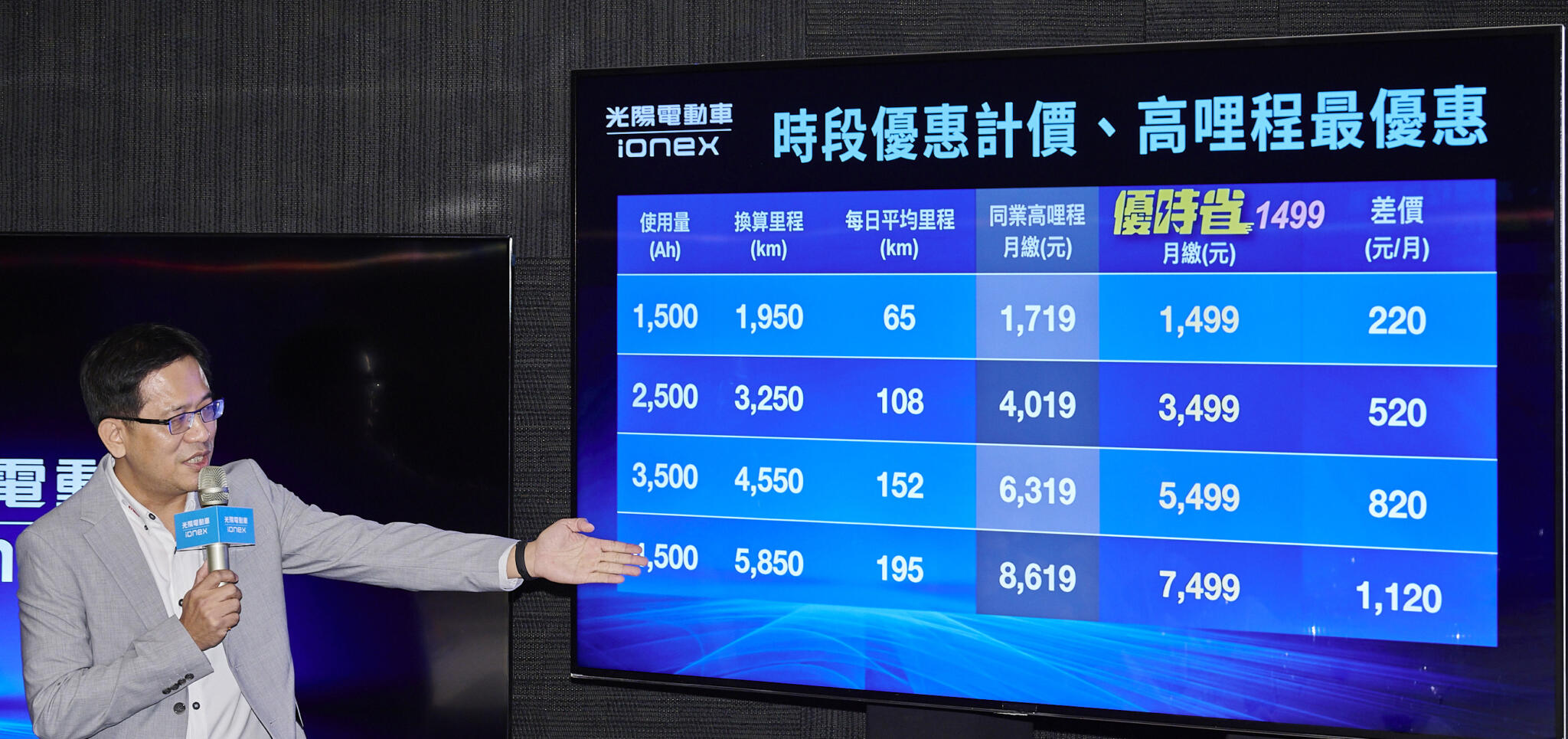 【有影】滿足各族群需求 Ionex優時省高哩程資費方案打造車主Happy Hour 56 CNEWS匯流新聞網資料照片207221208a03