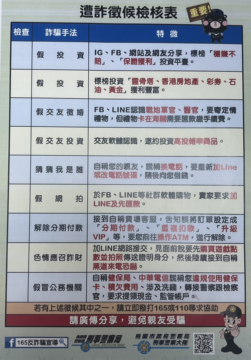 詐騙老梗騙老本,龍潭警破獲車手集團。<br /><br /> <br /><br />