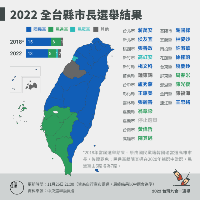 基本盤以外的票都去哪兒了:從數據檢視九合一選舉藍綠對決