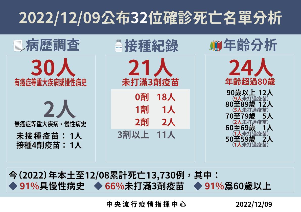 1209死亡病例分析 01