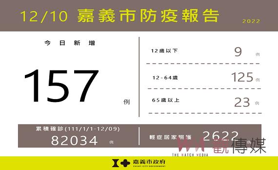 嘉義市新增157確診案例  今日起全國有條件探病