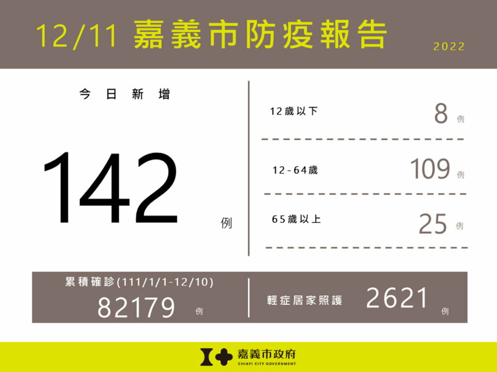 1211嘉義市防疫報告