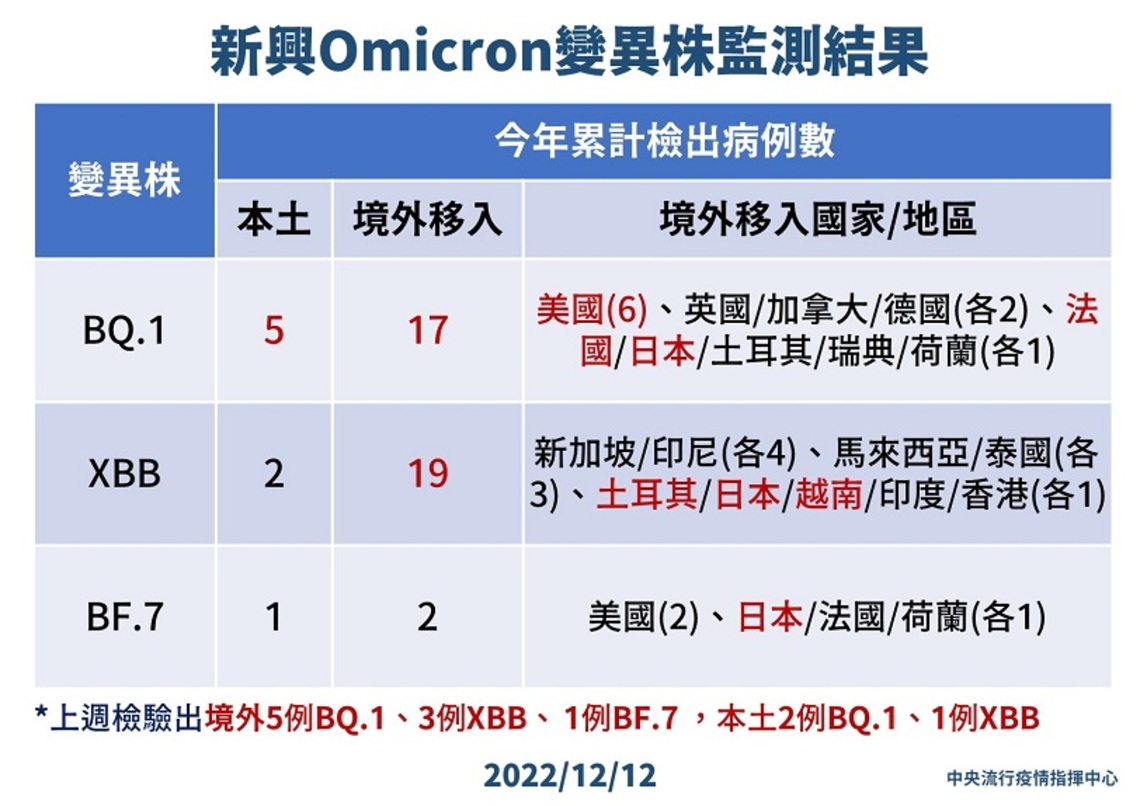 新增74例Omicron亞型變異株病例 分別為48例本土及26例境外移入