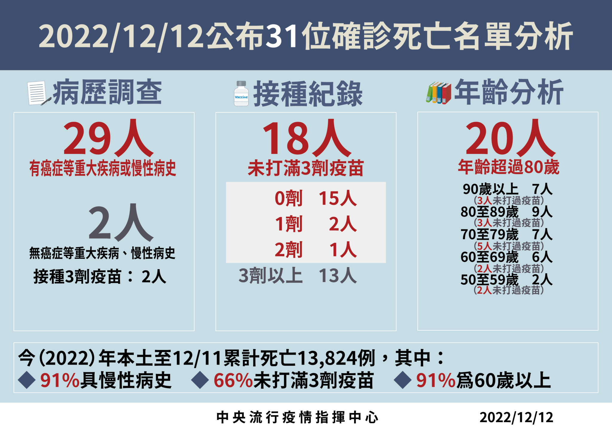 3 1212死亡病例分析 01