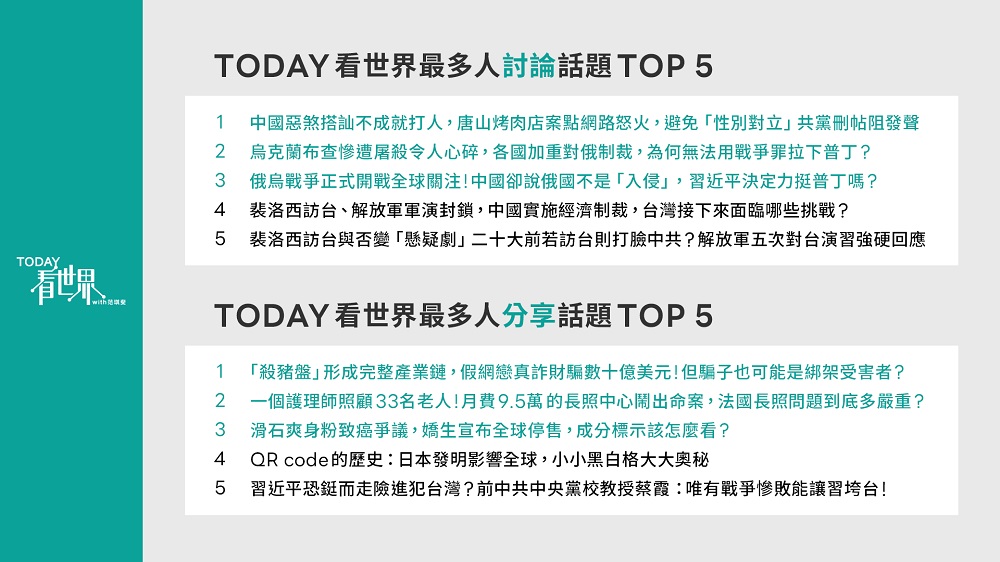 LINE TODAY年度新聞話題 俄烏戰爭裴洛西訪台梨泰院全民最有感 30 2022121203467