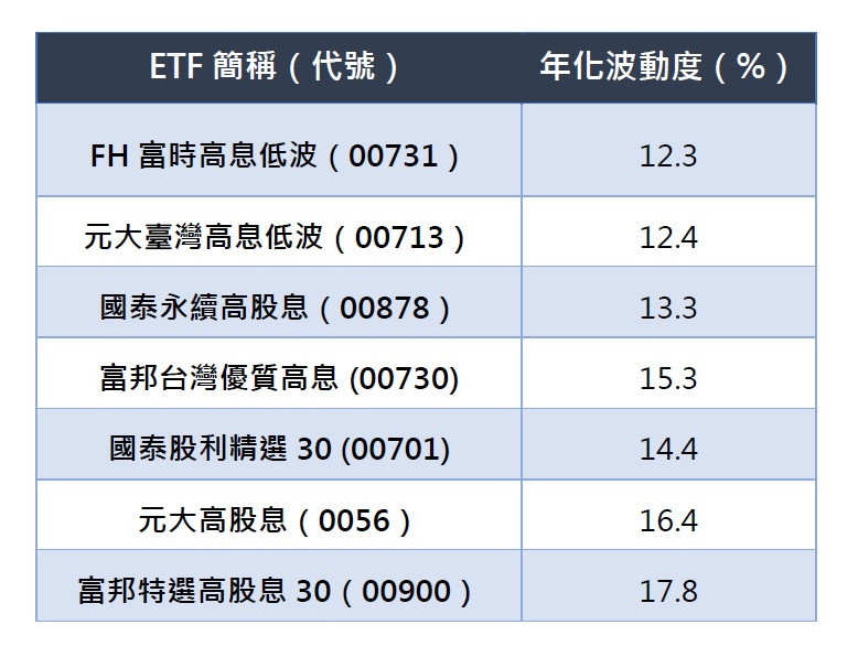 資料來源: Lipper。資料日期: 2019/9/30~2022/10/31。