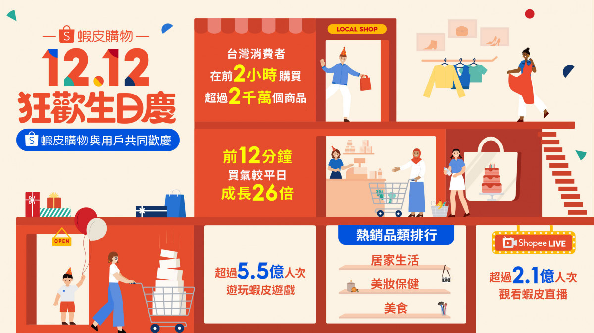 蝦皮購物「12.12狂歡生日慶」開跑12分鐘售出商品數遠超平日26倍,築間火鍋優惠券兌換量暴增44倍!
