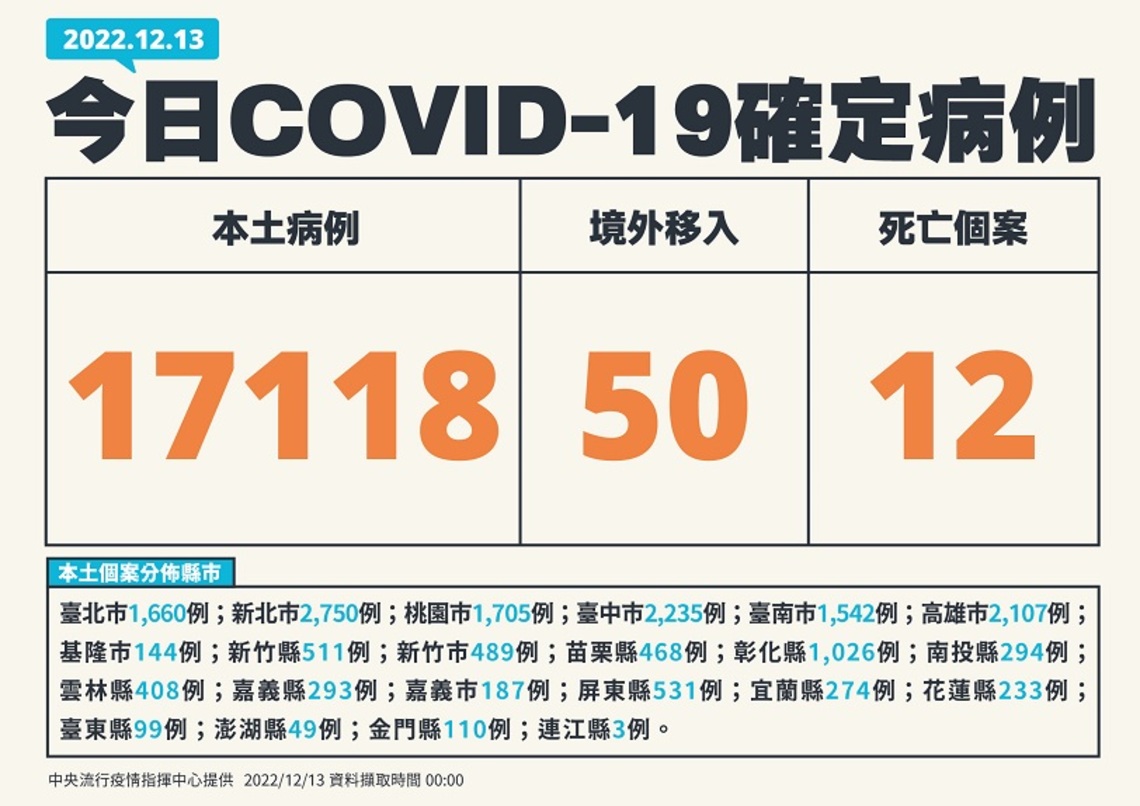 今日新增17118例本土 50例境外 12死