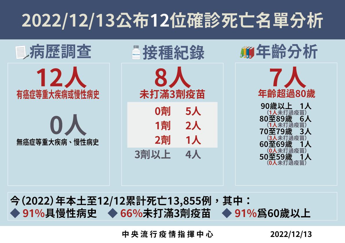 1213死亡病例分析 01