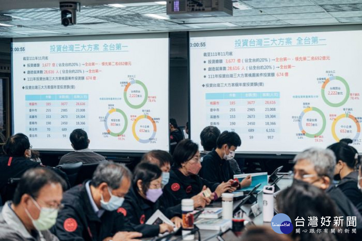 經濟部投資台灣三大方案,桃園獲投資金額達3,677億元,全台第一。