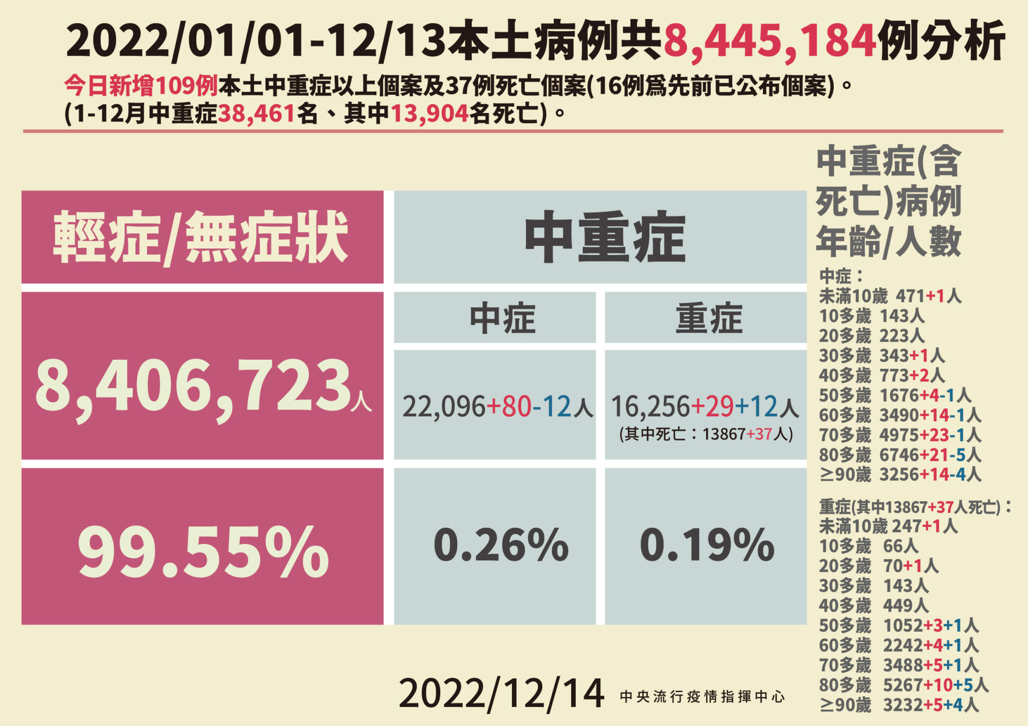疫情連6升!今增17549例「上升5.1%」 20歲男白血病住院「院內感染亡」 77 1214本土病例分析 01