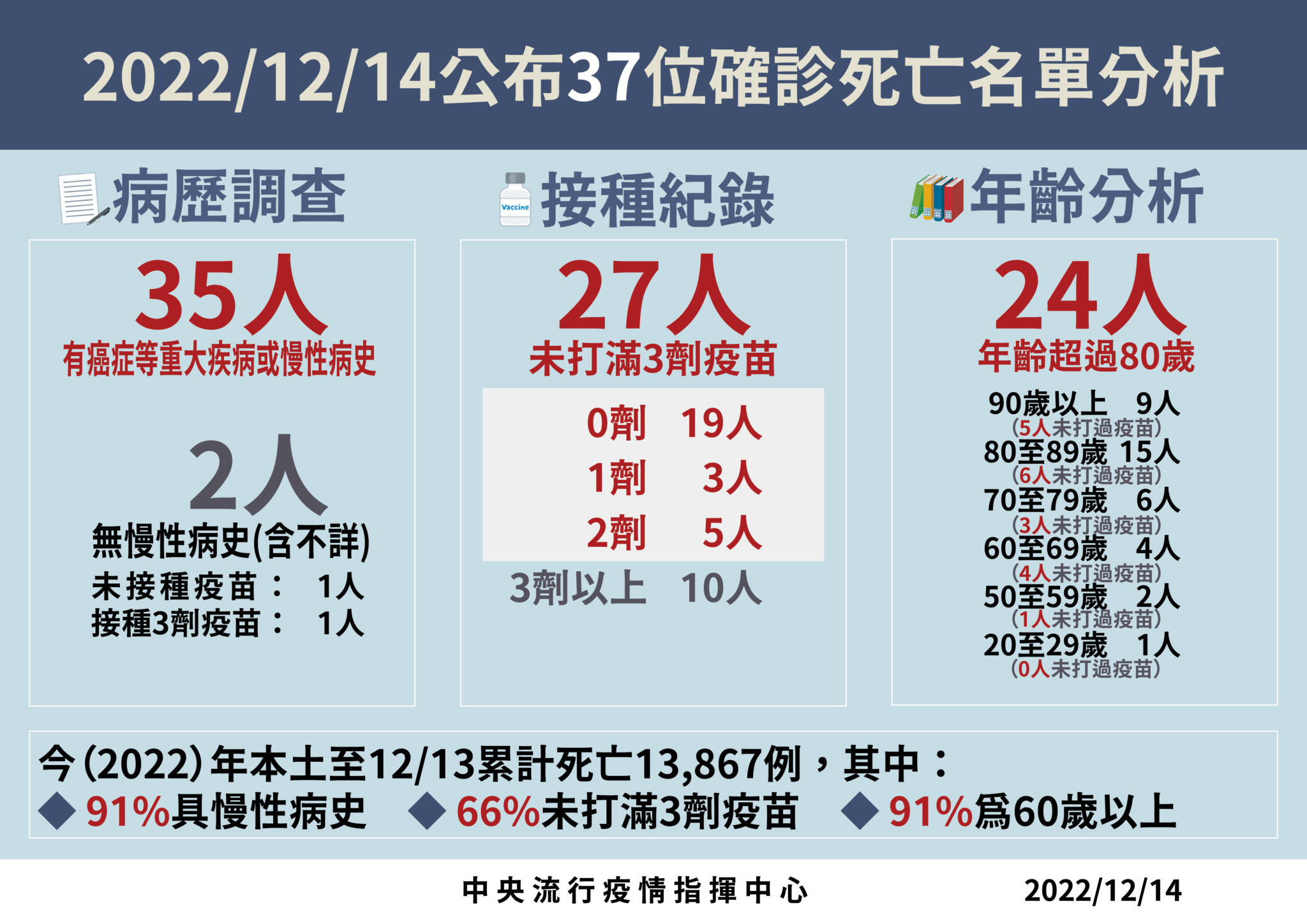 疫情連6升!今增17549例「上升5.1%」 20歲男白血病住院「院內感染亡」 78 1214死亡病例分析 01