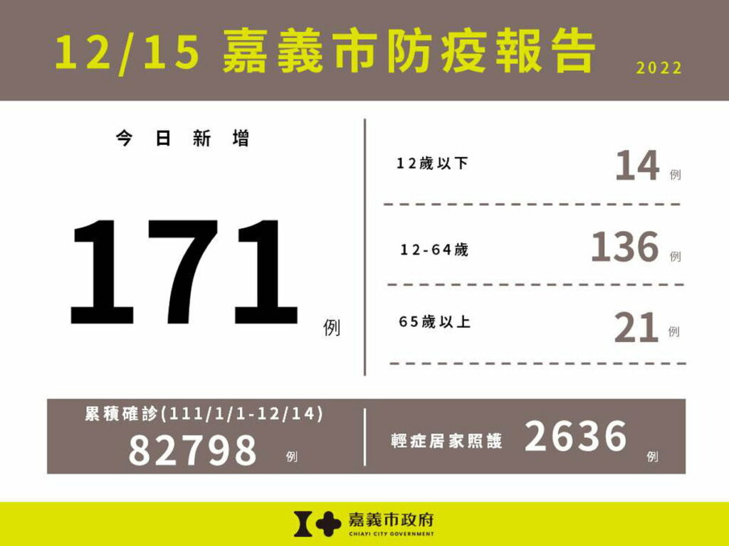 1215嘉義市防疫報告(累計版)