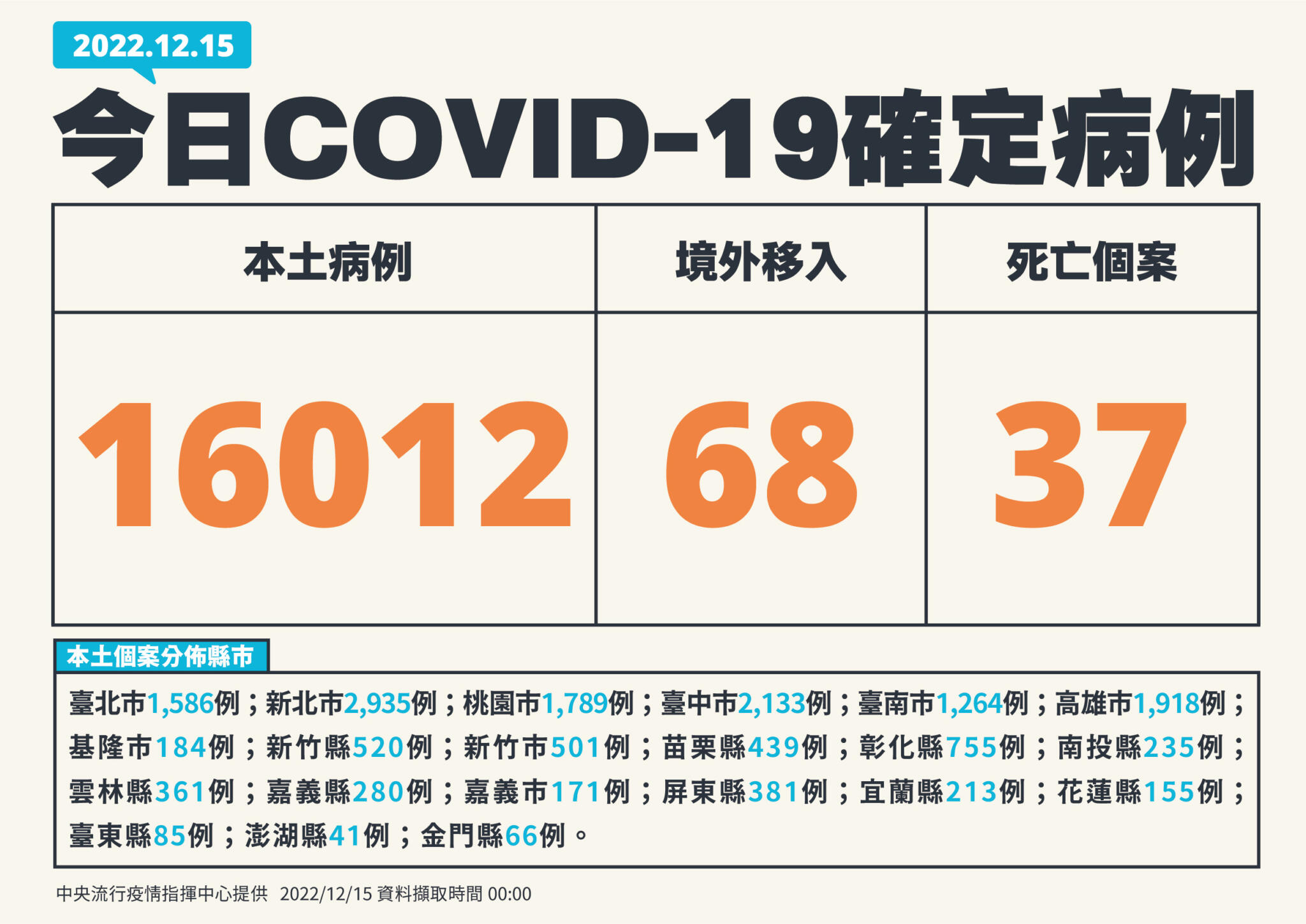 連7天向上!今增16012例升溫5.2% 20歲女確診住院一天心衰竭亡 86 1215新增個案 01
