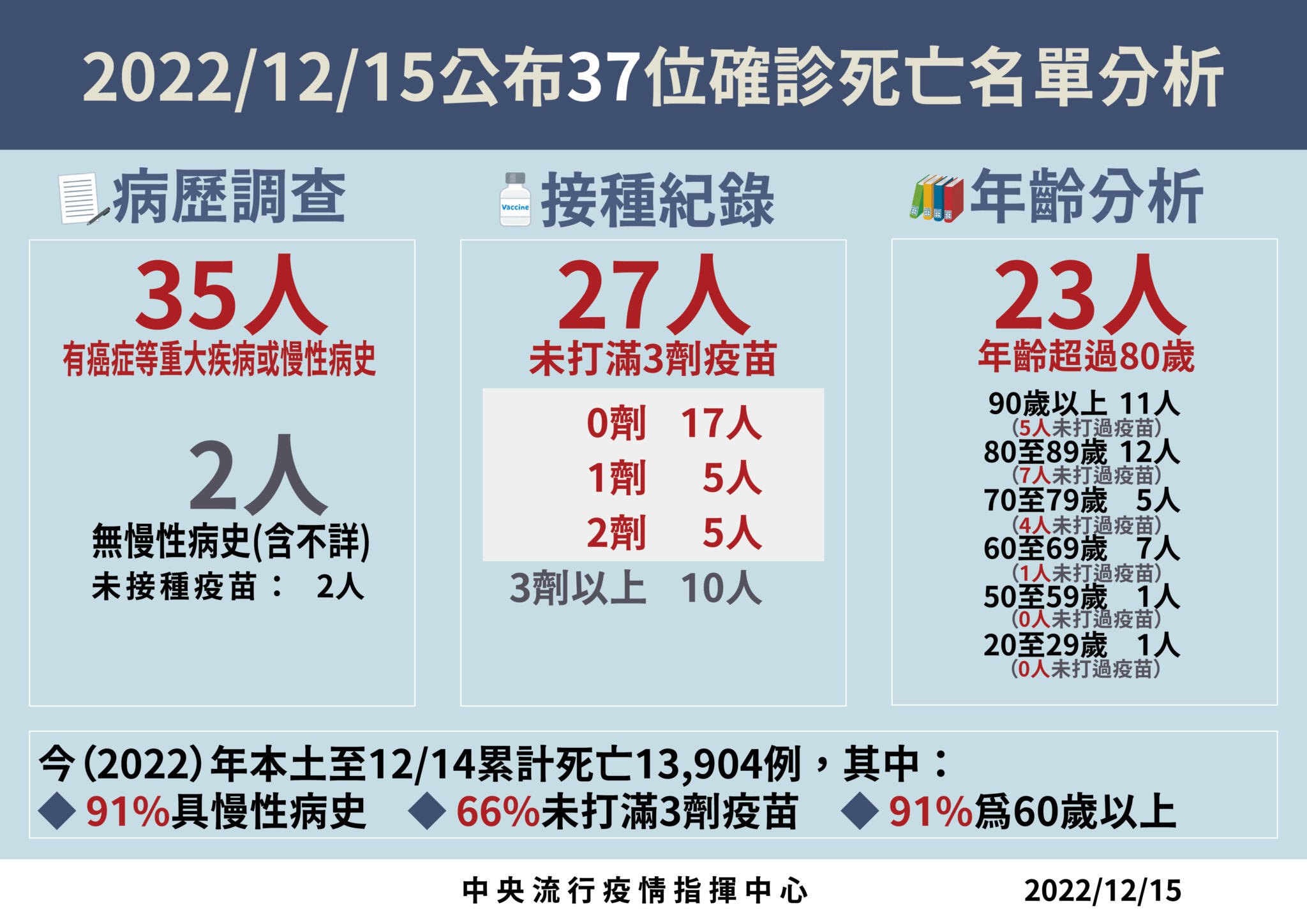 連7天向上!今增16012例升溫5.2% 20歲女確診住院一天心衰竭亡 88 125死亡病例分析 01