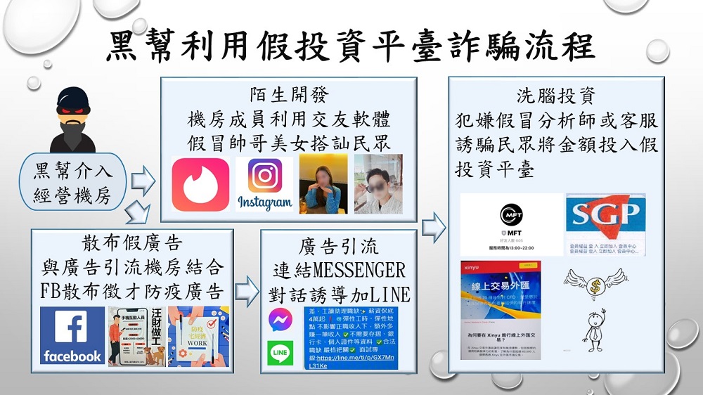 交友與求職誘投資 黑幫組三合一詐欺集團騙逾千萬元 80 121