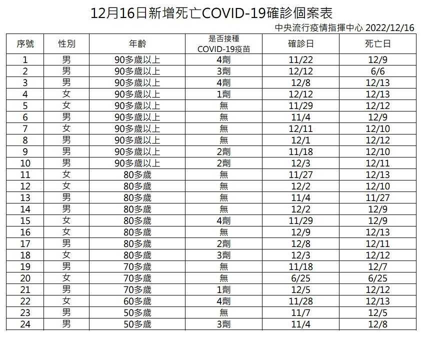 (圖/衛福部疾管署)