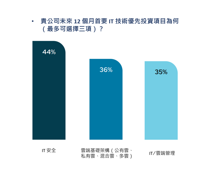 貴公司未來 12 個月首要 IT 技術優先投資項目為何(最多可選擇三項)?