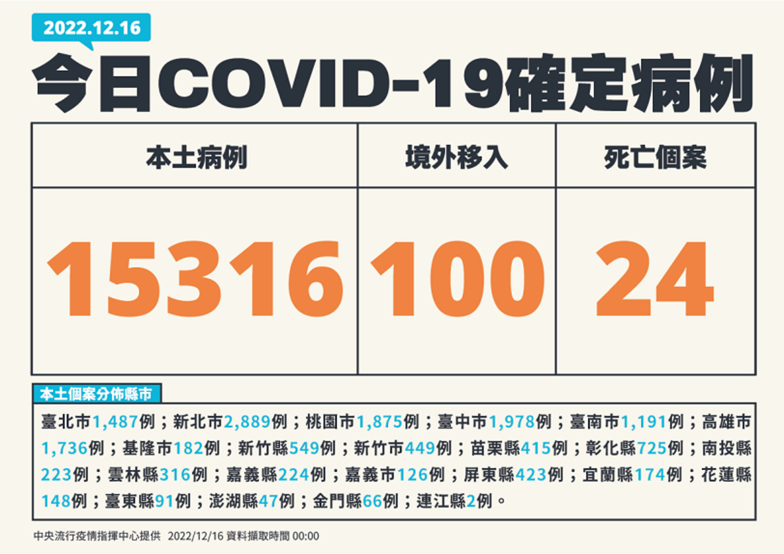 今日新增15316例本土 100例境外 24死