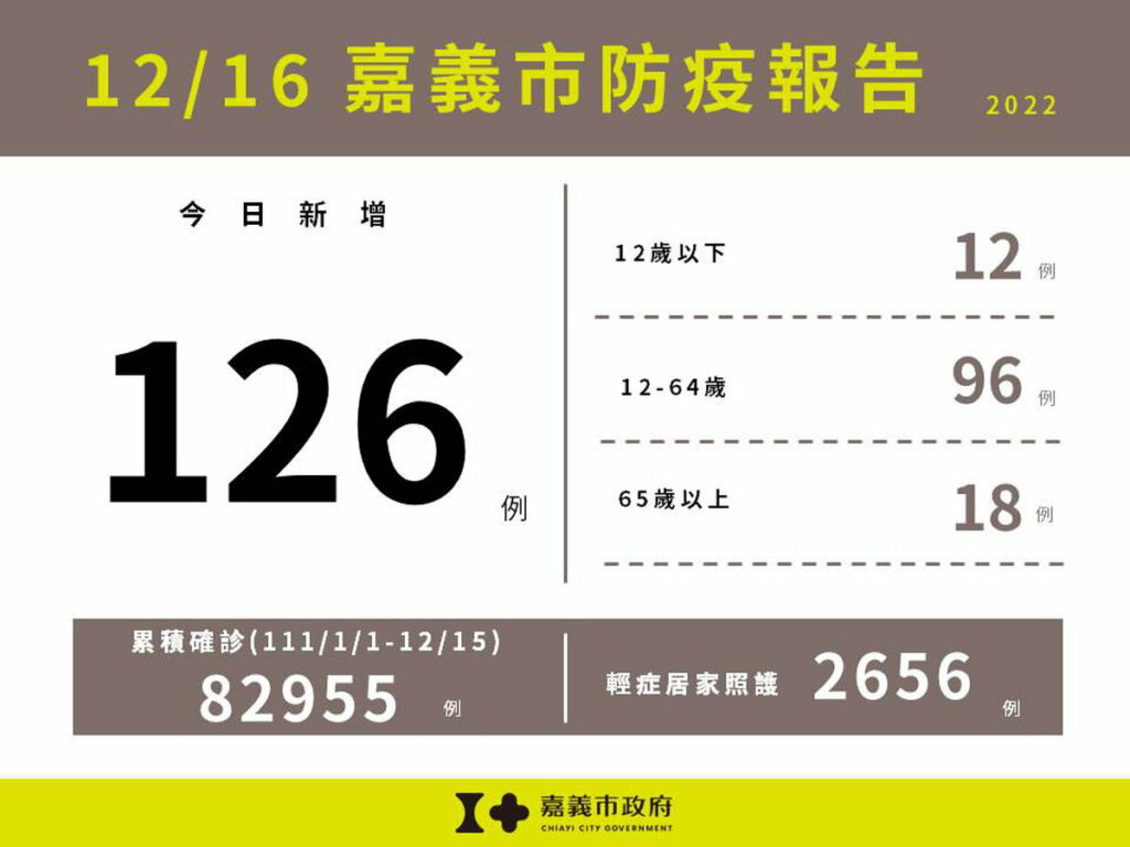 1216嘉義市防疫報告(累計版)