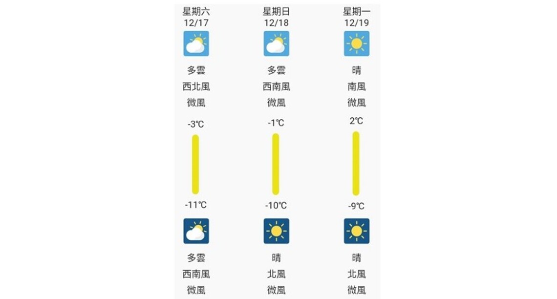 北京開啟低溫模式 今最高僅-4℃