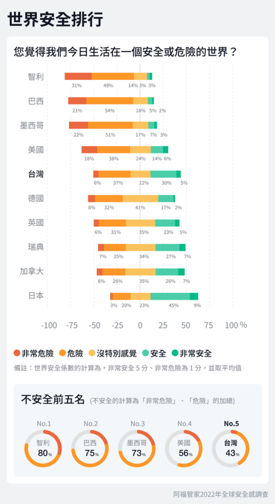 世界安全排行-