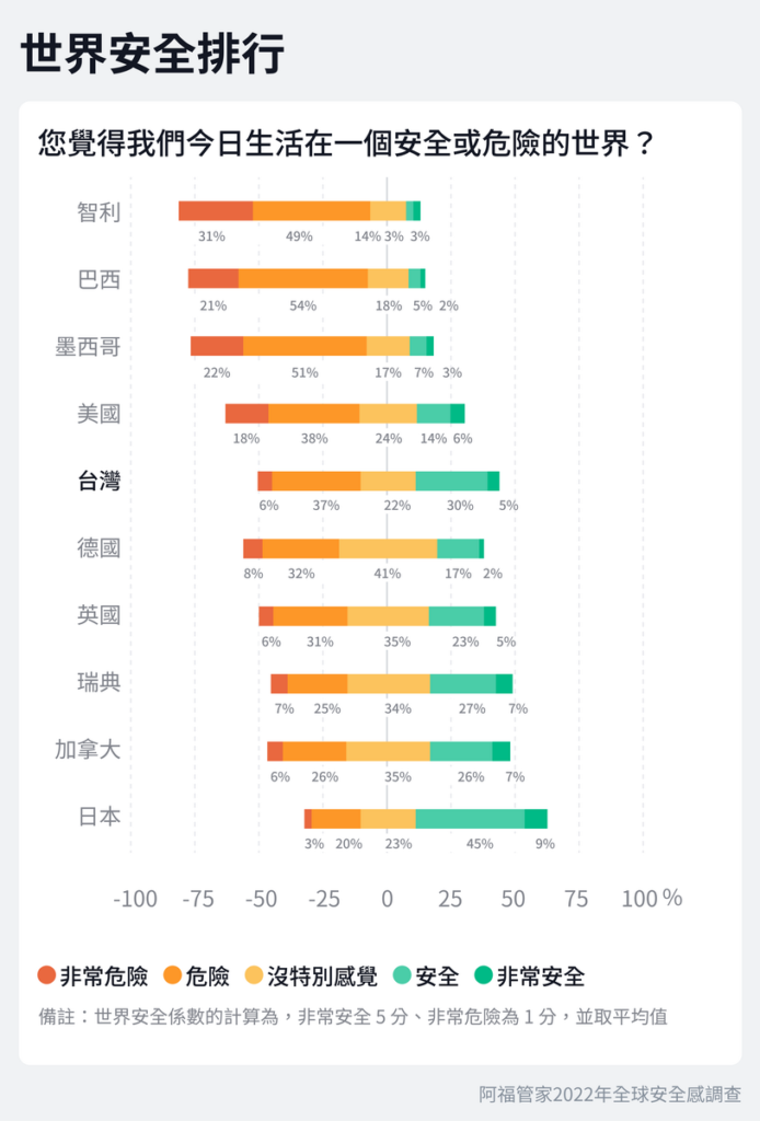 世界安全排行