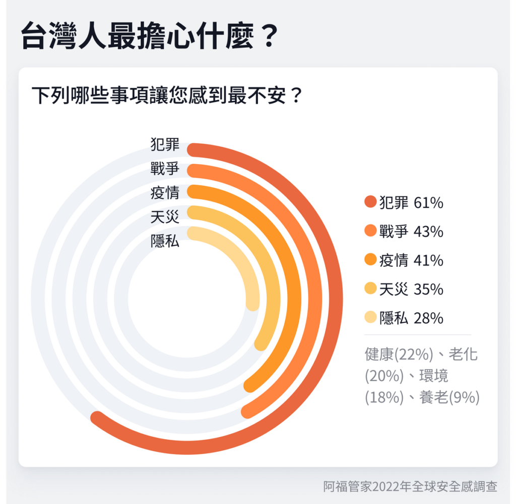 台灣人擔心事件排行