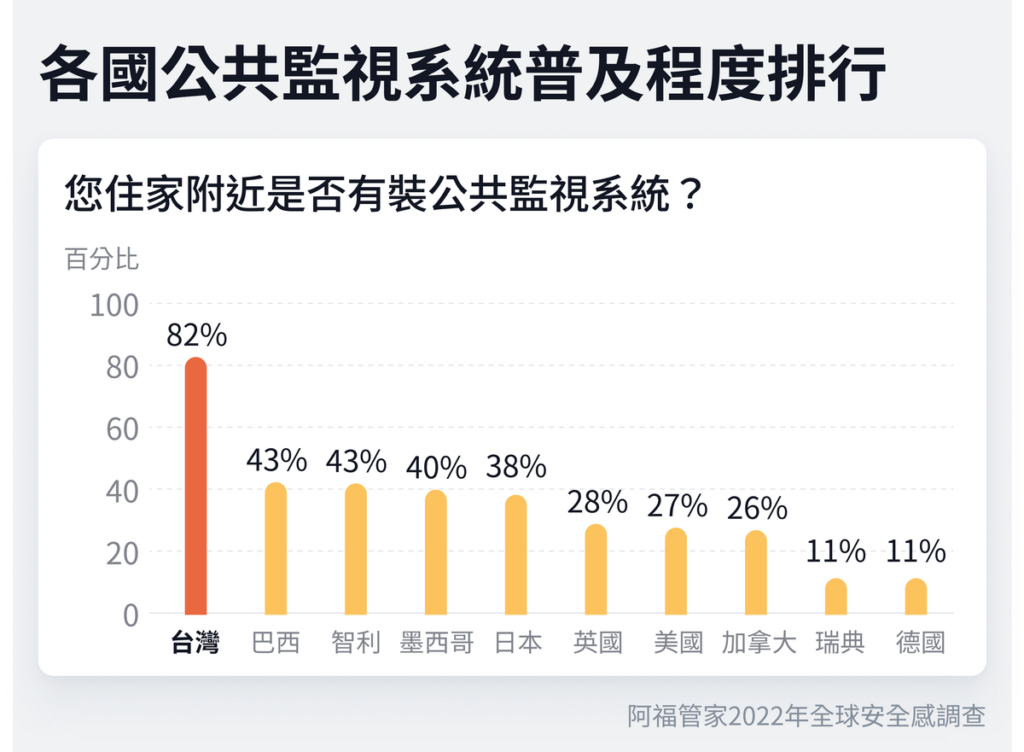 各國公共監視系統普及程度排行