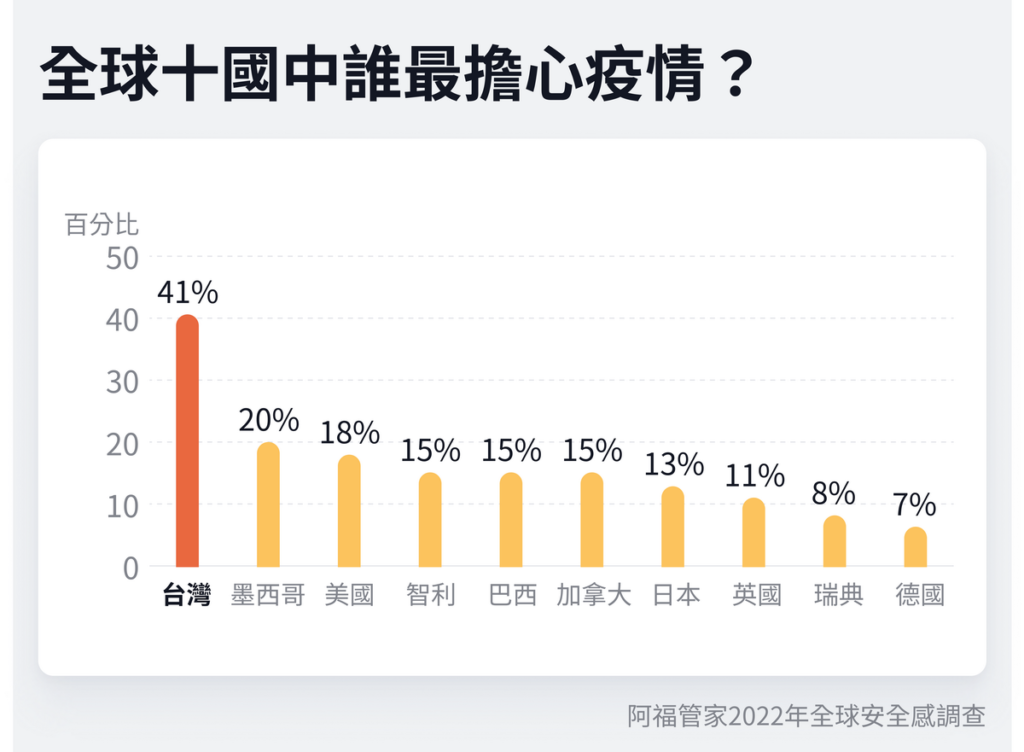 全球各國擔憂疫情程度排行