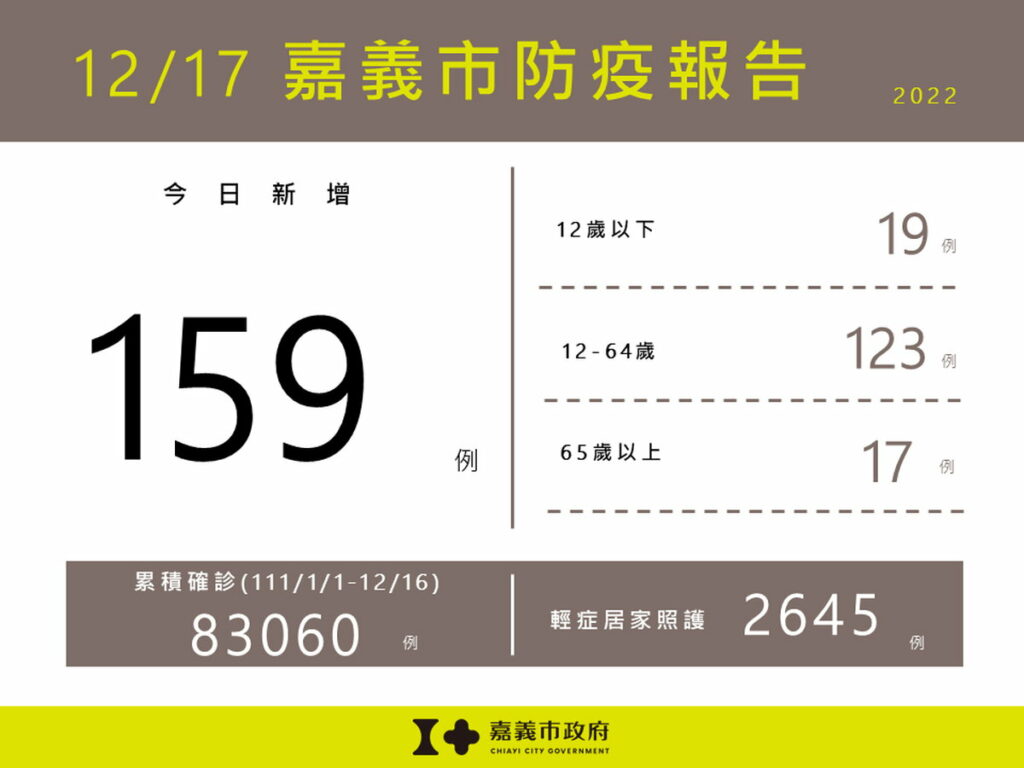 1217嘉義市防疫報告