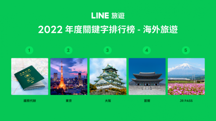 LINE旅遊公布2022年度國內外旅遊熱門榜  網羅吃喝玩樂好去處