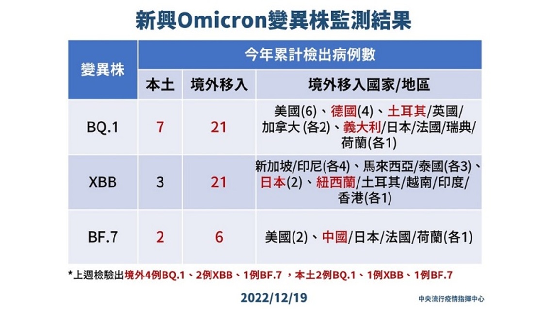 新增74例Omicron亞型變異株病例     分別為50例本土及24例境外