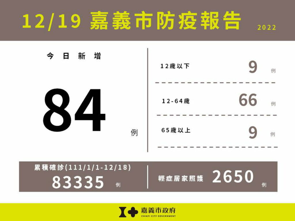 1219嘉義市防疫報告(累計版)