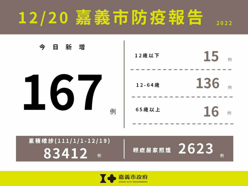 1220嘉義市防疫報告(累計版)