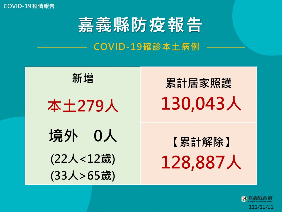嘉義縣12/21新增279人確診(境外0人)/嘉義縣府提供