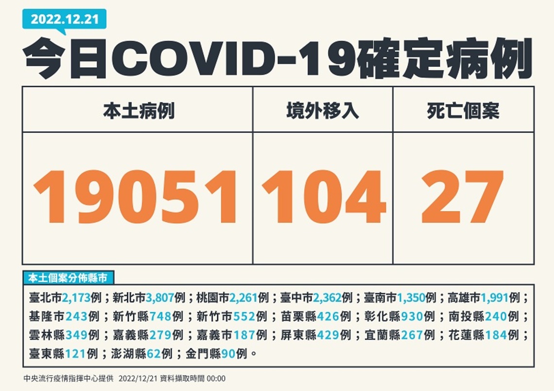 今增19051例本土 104例境外 27死
