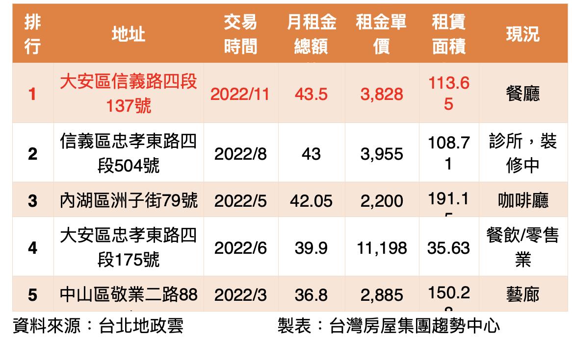 大安區老牌鐵板燒告退!新餐廳租客43.5萬創今年店租最高 88 截圖 2022 12 21 下午2.31.27