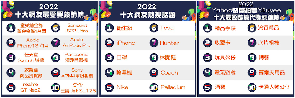 金條成年度網購最熱銷!Yahoo奇摩購物揭曉2022三大Top 10榜單 98 匯流新聞網CNEWS資料照124221221a12