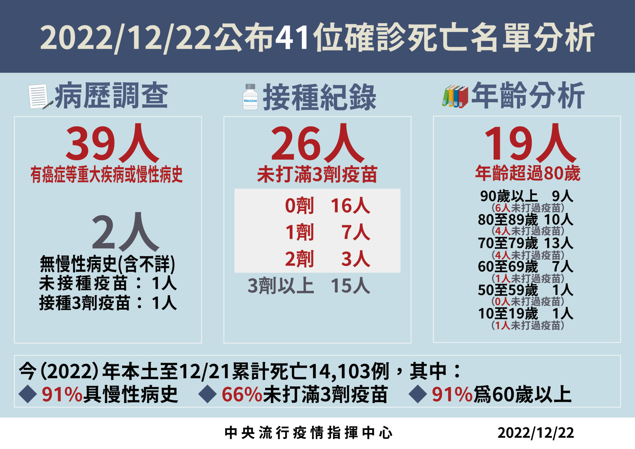 1222死亡病例分析 01