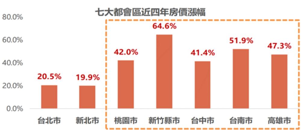 【有影】預售下車潮暴增4成 永慶曝4大變數恐釀2023房市「價跌量縮」 73 image028 1