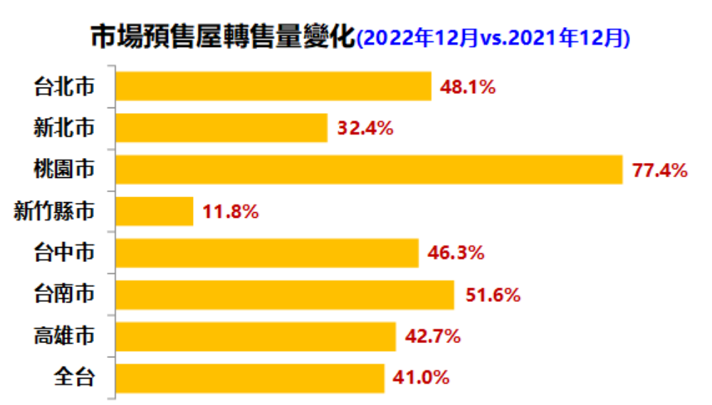 【有影】預售下車潮暴增4成 永慶曝4大變數恐釀2023房市「價跌量縮」 74 image030 1