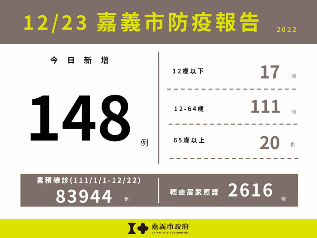嘉義市新增148例本土確診案例