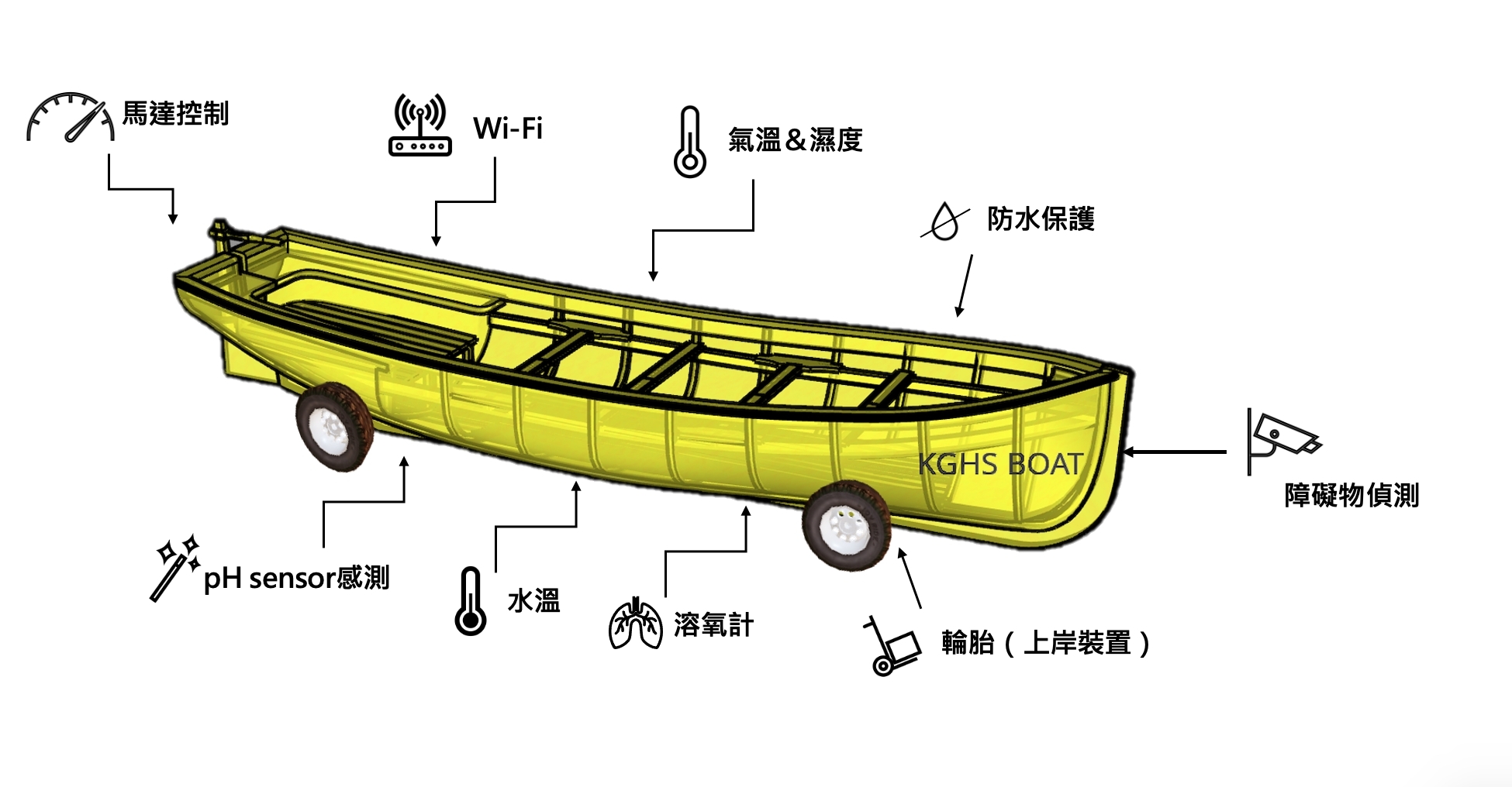 【台灣三星創意競賽】智慧導覽飛行器延續復興鄉泰雅文化 船隻結合感測器落實水質保護 98 image4 1