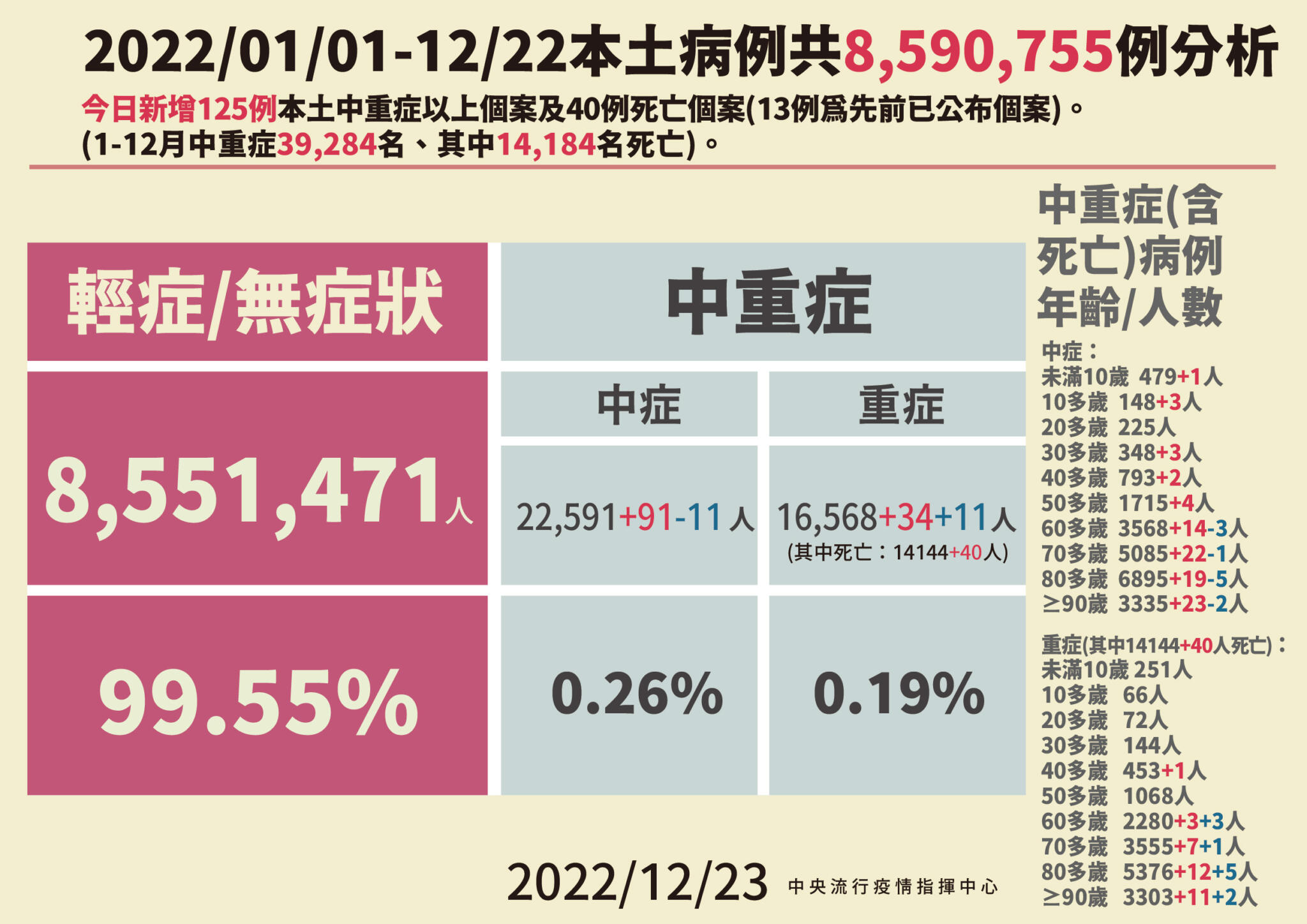 新一波流行好凶!今增18965例40死 確診人數「連二天升破2成」 111 1223本土病例分析 01