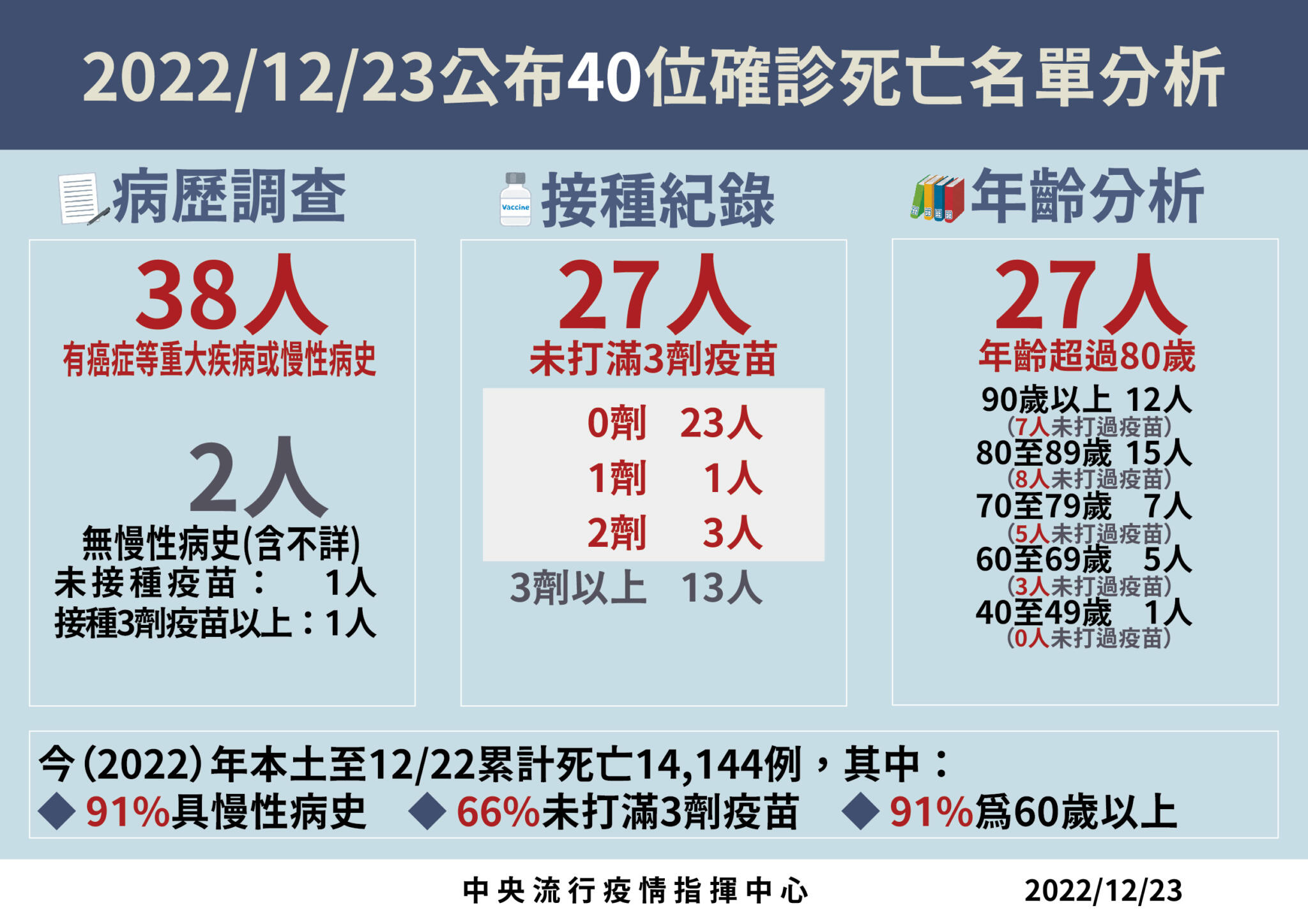 新一波流行好凶!今增18965例40死 確診人數「連二天升破2成」 112 1223死亡病例分析 01